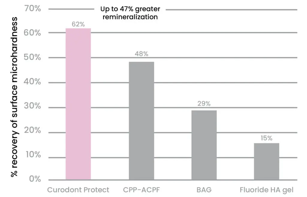 Curodont Protect Remineralizing Tooth Gel 1 scientific evidence